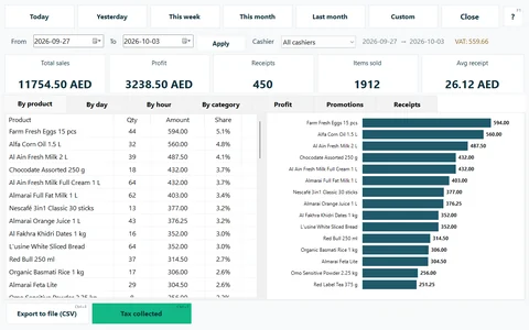 Reports → By product: the week's best sellers, and the totals: sales, profit, receipts, items and the average receipt.