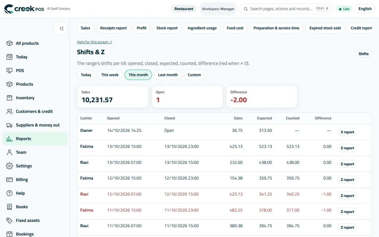 Shifts & Z: expected and counted cash per shift, the difference in red.